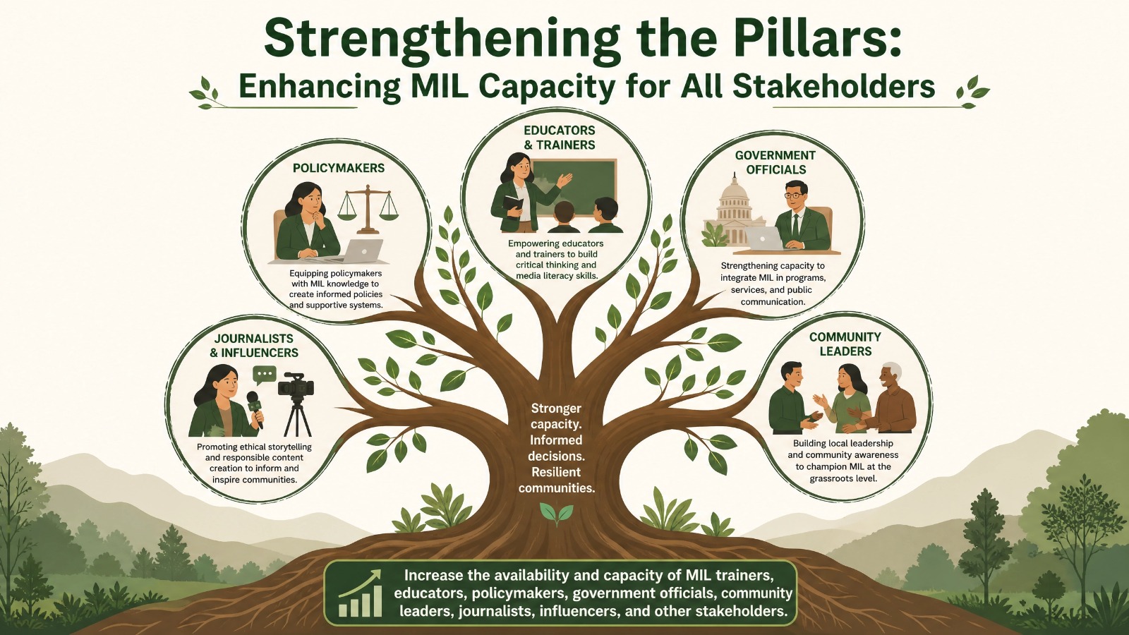 Infographic on strengthening MIL capacity for educators, policymakers, journalists, government officials, and community leaders