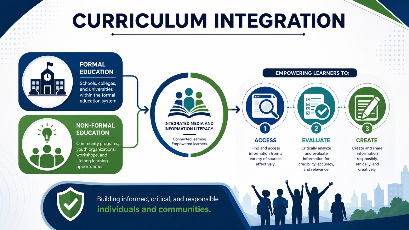 Infographic on multi-stakeholder MIL partnerships for digital transformation