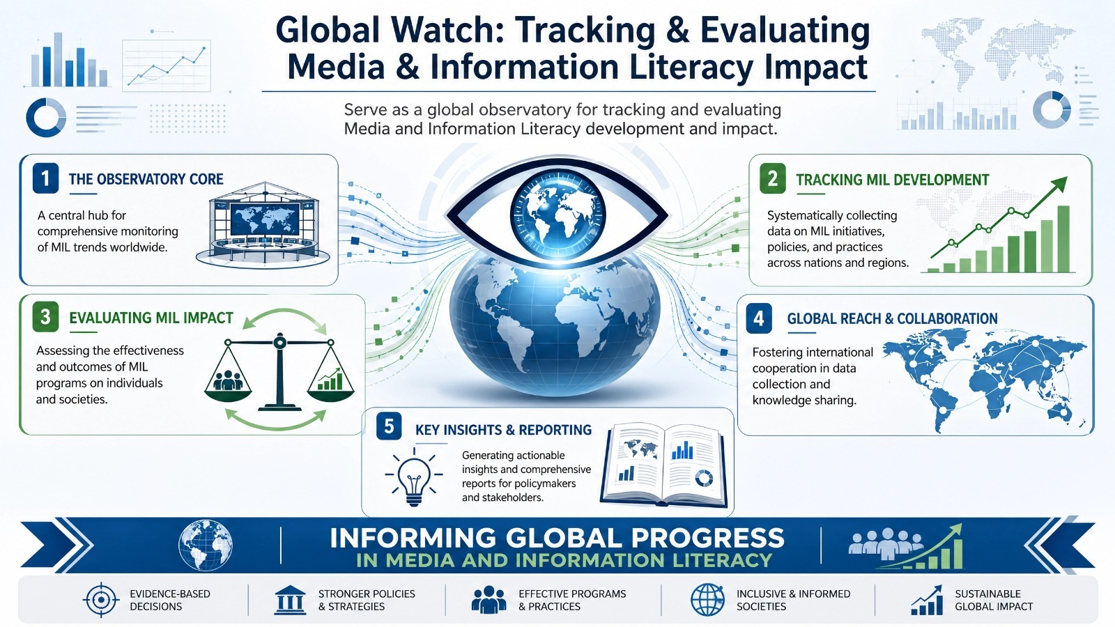 Infographic on tracking and evaluating global media and information literacy impact