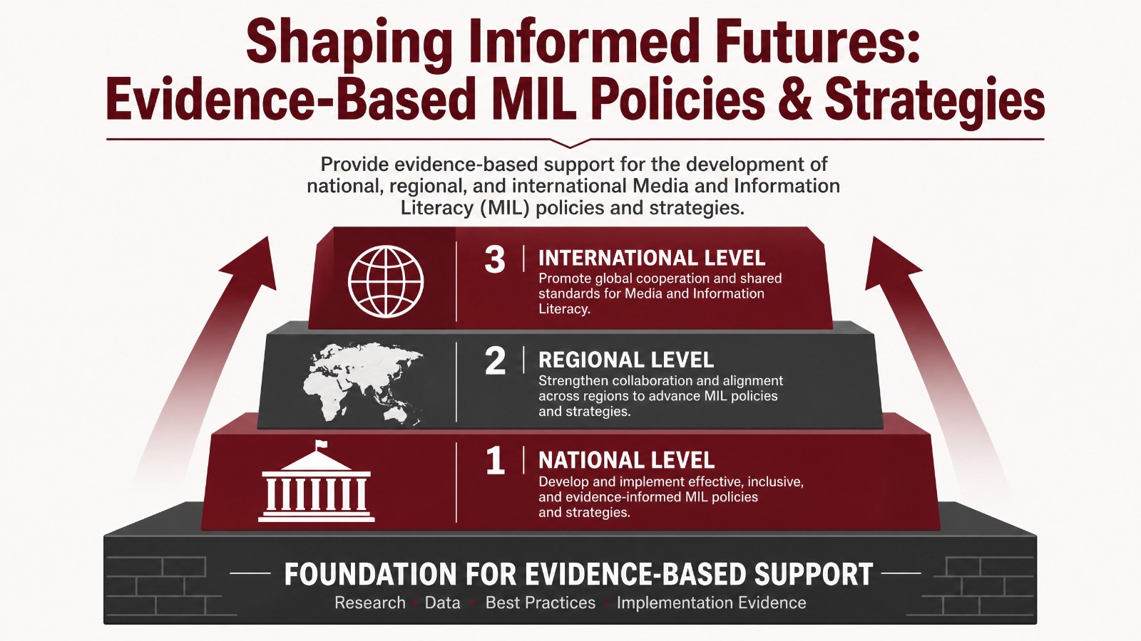 Infographic on evidence-based national, regional, and international MIL policies and strategies