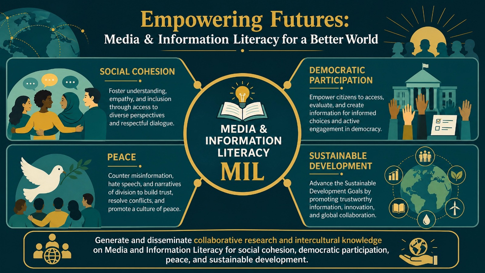 Infographic on collaborative MIL research for social cohesion, democratic participation, peace, and sustainable development
